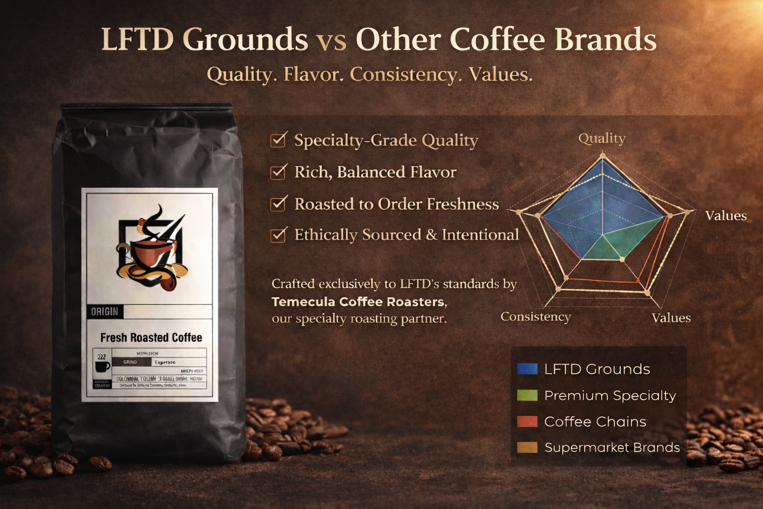 LFTD Grounds vs Other Coffee Brands: Quality, Flavor, Consistency, and Values Compared